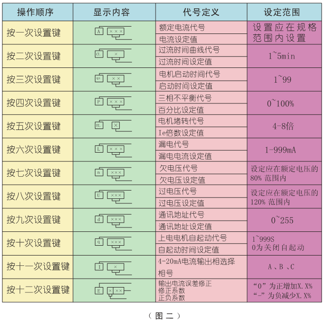 SJD-Y系列電動機智能監(jiān)控器設(shè)置表