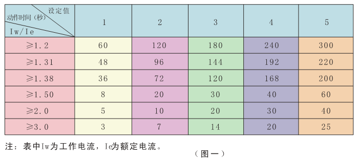 SJD-Y系列電動機智能監(jiān)控器時間設(shè)定表