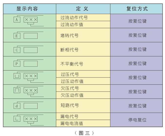 電動機(jī)保護(hù)器故障代碼