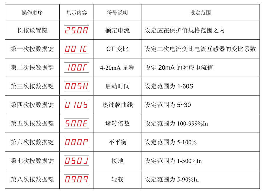 SJD300系列電動機保護器故障設(shè)置參數(shù)表