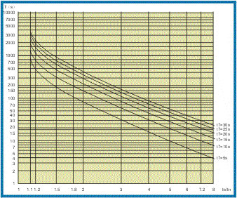 SJD-207電機(jī)保護(hù)監(jiān)控裝置過(guò)載曲線