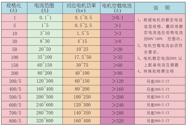 SJD-YD系列電動機智能監(jiān)控器電流規(guī)格表